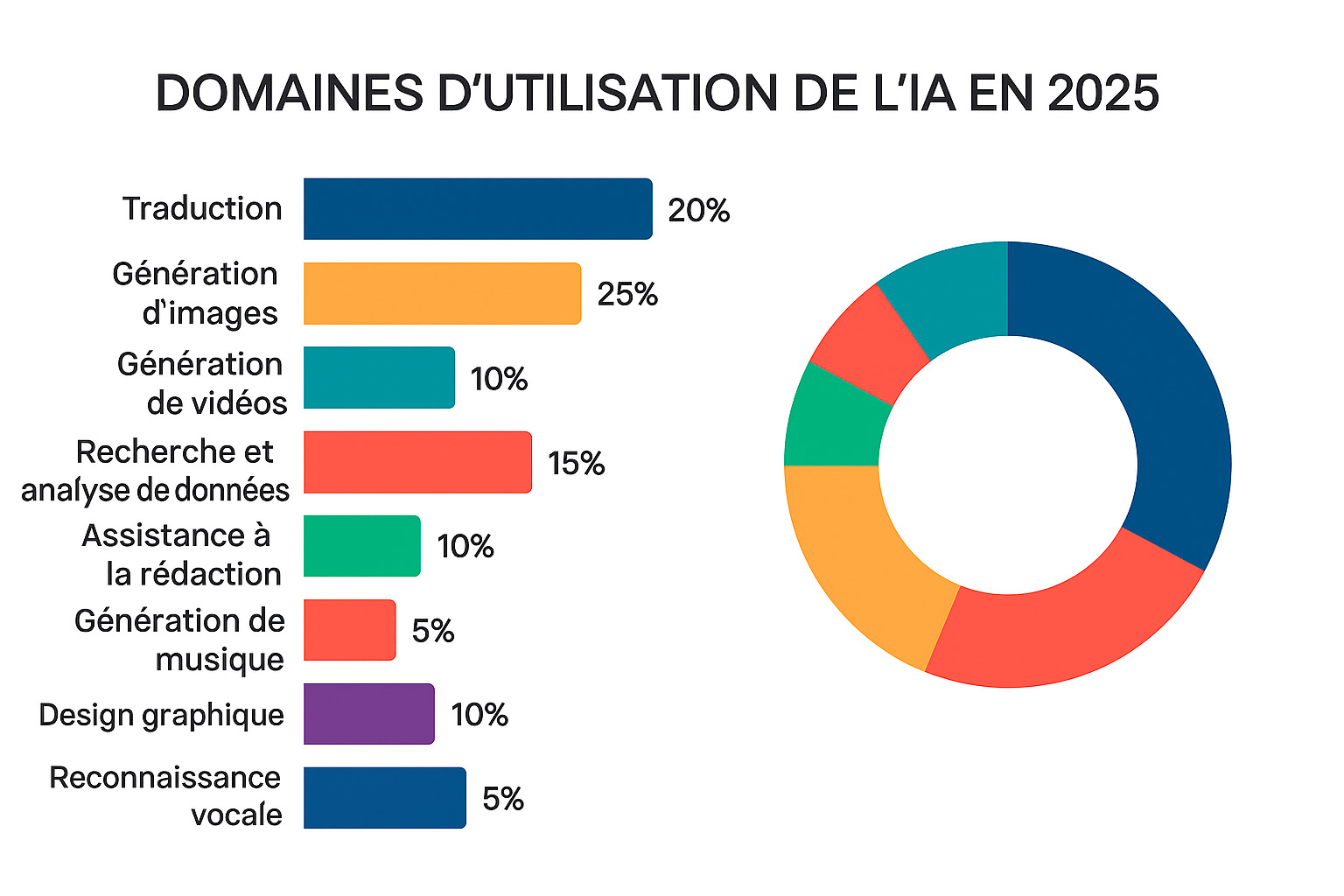 différents domaines d'utilisation de l'IA en 2025